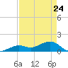 Key West tide chart for Sunday, April 24, 2022