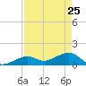 Key West tide chart for Monday, April 25, 2022