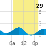 Key West tide chart for Friday, April 29, 2022