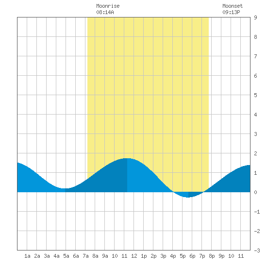 Key West tide chart for Saturday, April 2, 2022