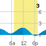 Key West tide chart for Sunday, April 3, 2022