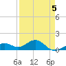 Key West tide chart for Tuesday, April 5, 2022