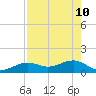 Key West tide chart for Tuesday, May 10, 2022