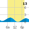 Key West tide chart for Friday, May 13, 2022