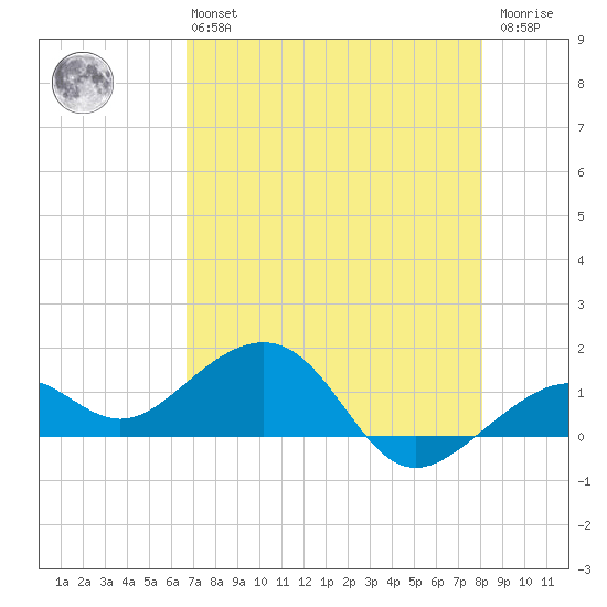 Key West tide chart for Monday, May 16, 2022
