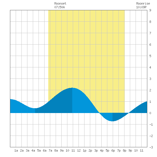 Key West tide chart for Tuesday, May 17, 2022