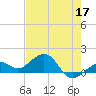 Key West tide chart for Tuesday, May 17, 2022