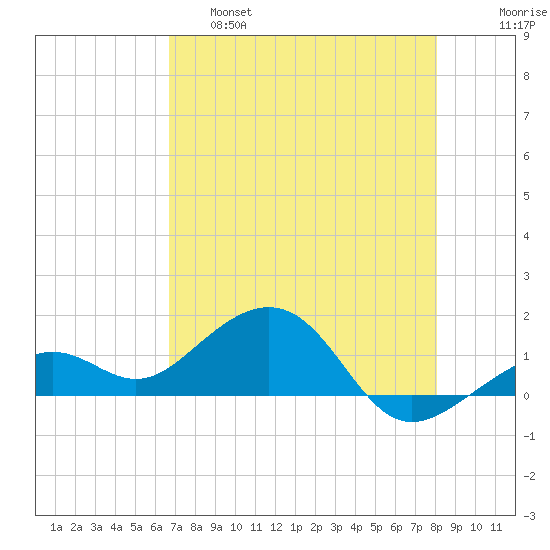 Key West tide chart for Wednesday, May 18, 2022