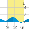 Key West tide chart for Sunday, May 1, 2022