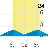 Key West tide chart for Tuesday, May 24, 2022