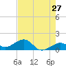 Key West tide chart for Friday, May 27, 2022