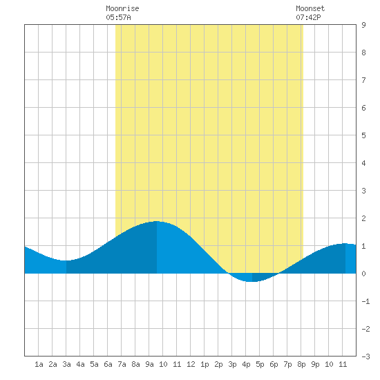 Key West tide chart for Sunday, May 29, 2022