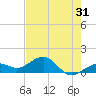 Key West tide chart for Tuesday, May 31, 2022