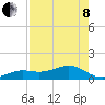 Key West tide chart for Sunday, May 8, 2022