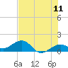 Key West tide chart for Saturday, June 11, 2022