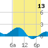 Key West tide chart for Monday, June 13, 2022