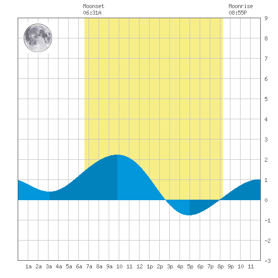 Key West tide chart for Tuesday, June 14, 2022