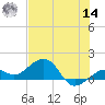 Key West tide chart for Tuesday, June 14, 2022