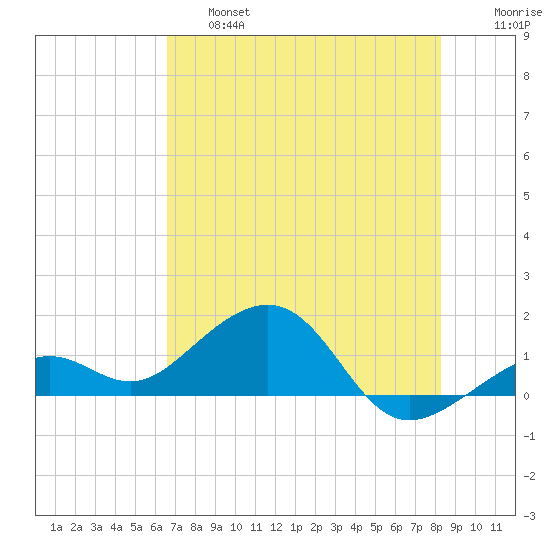 Key West tide chart for Thursday, June 16, 2022