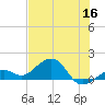 Key West tide chart for Thursday, June 16, 2022