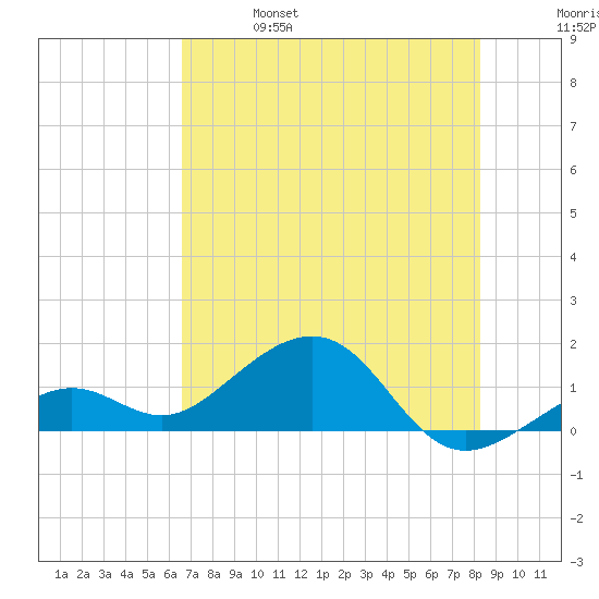 Key West tide chart for Friday, June 17, 2022
