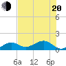 Key West tide chart for Monday, June 20, 2022