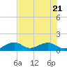 Key West tide chart for Tuesday, June 21, 2022