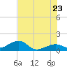 Key West tide chart for Thursday, June 23, 2022