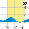 Key West tide chart for Monday, June 27, 2022