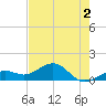 Key West tide chart for Thursday, June 2, 2022