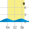 Key West tide chart for Wednesday, June 8, 2022