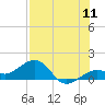 Key West tide chart for Monday, July 11, 2022