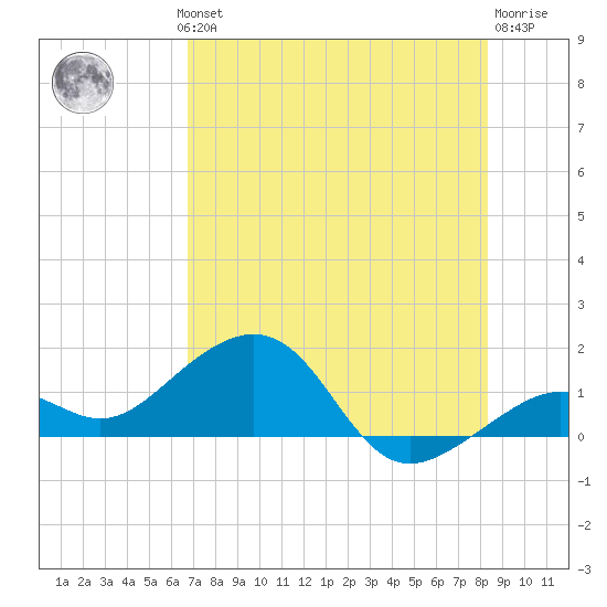 Key West tide chart for Wednesday, July 13, 2022