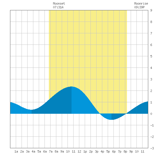 Key West tide chart for Thursday, July 14, 2022