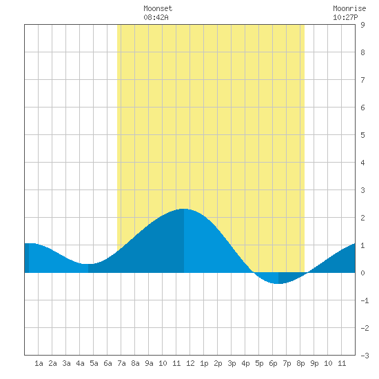 Key West tide chart for Friday, July 15, 2022