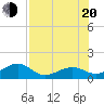 Key West tide chart for Wednesday, July 20, 2022