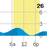 Key West tide chart for Tuesday, July 26, 2022