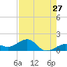 Key West tide chart for Wednesday, July 27, 2022