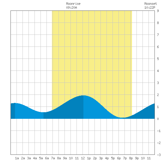 Key West tide chart for Sunday, July 31, 2022