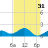 Key West tide chart for Sunday, July 31, 2022