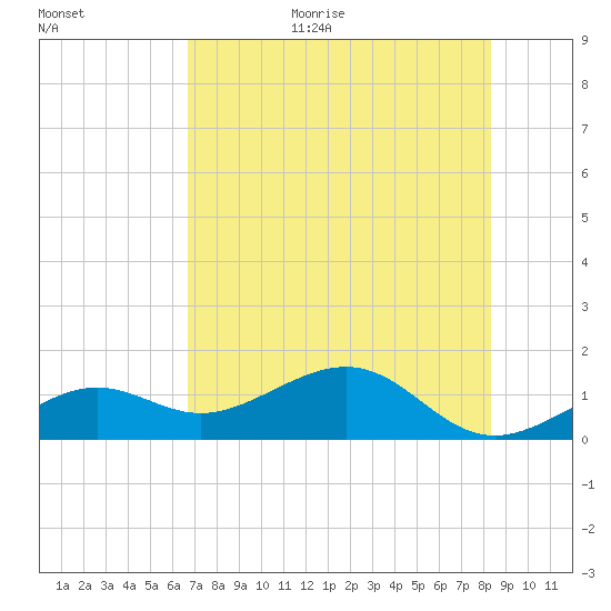 Key West tide chart for Monday, July 4, 2022