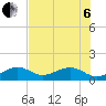Key West tide chart for Wednesday, July 6, 2022
