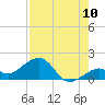 Key West tide chart for Wednesday, August 10, 2022