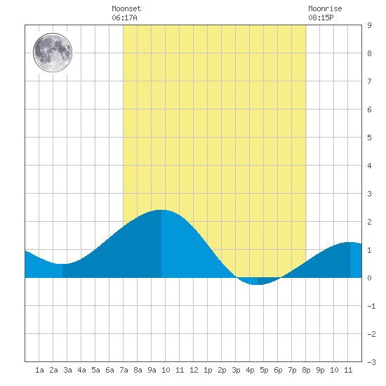 Key West tide chart for Thursday, August 11, 2022