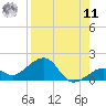 Key West tide chart for Thursday, August 11, 2022