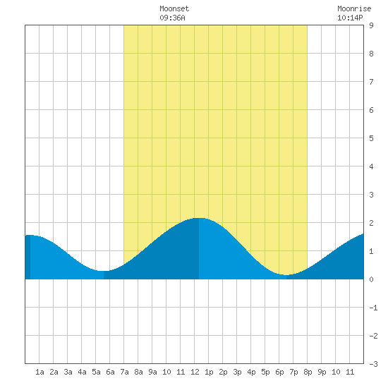 Key West tide chart for Sunday, August 14, 2022