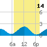 Key West tide chart for Sunday, August 14, 2022