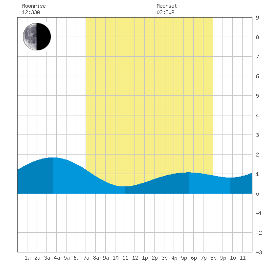 Key West tide chart for Friday, August 19, 2022