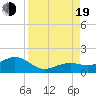 Key West tide chart for Friday, August 19, 2022