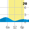 Key West tide chart for Saturday, August 20, 2022